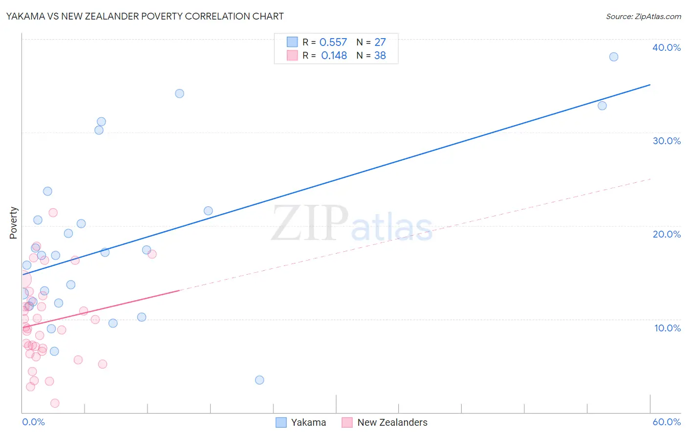 Yakama vs New Zealander Poverty