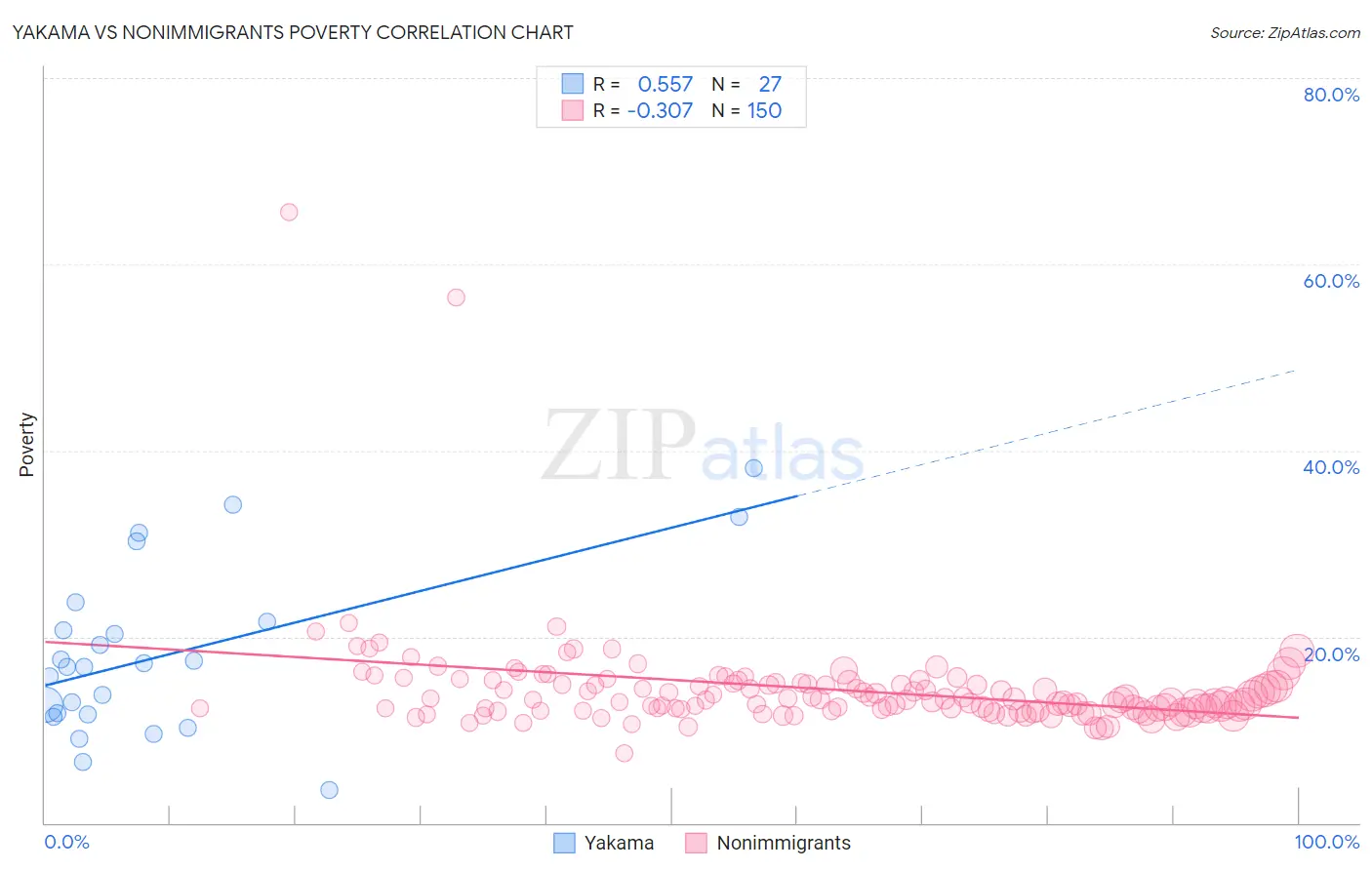 Yakama vs Nonimmigrants Poverty