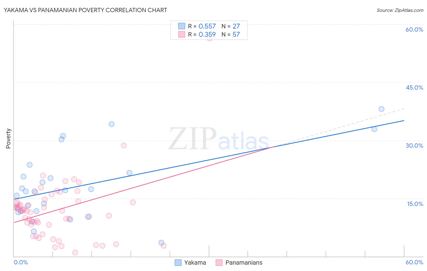 Yakama vs Panamanian Poverty