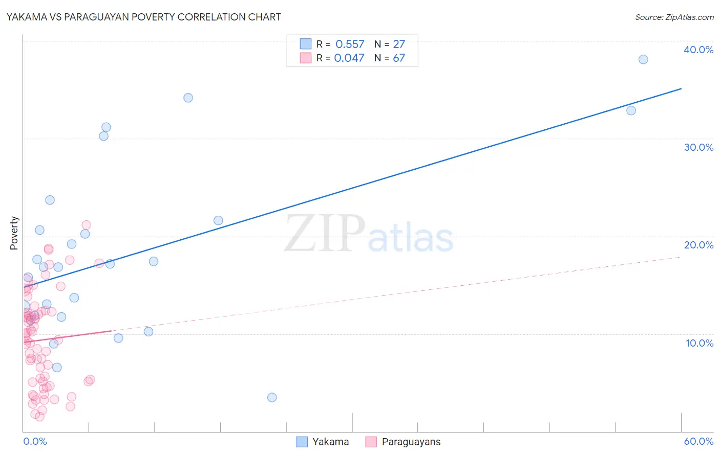 Yakama vs Paraguayan Poverty