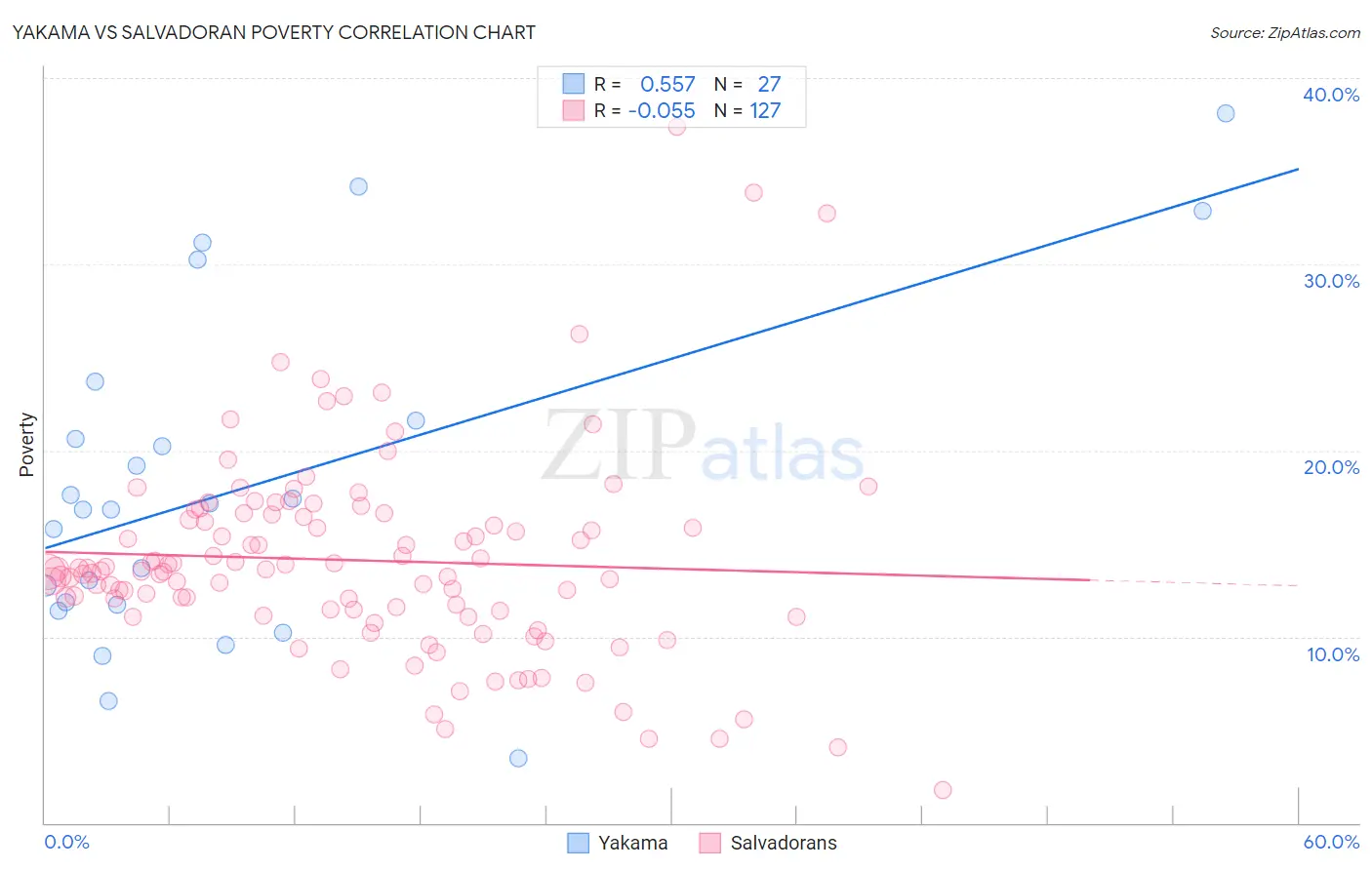 Yakama vs Salvadoran Poverty