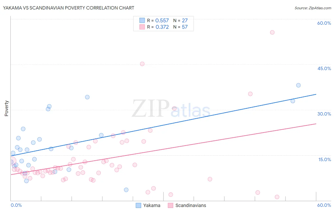 Yakama vs Scandinavian Poverty