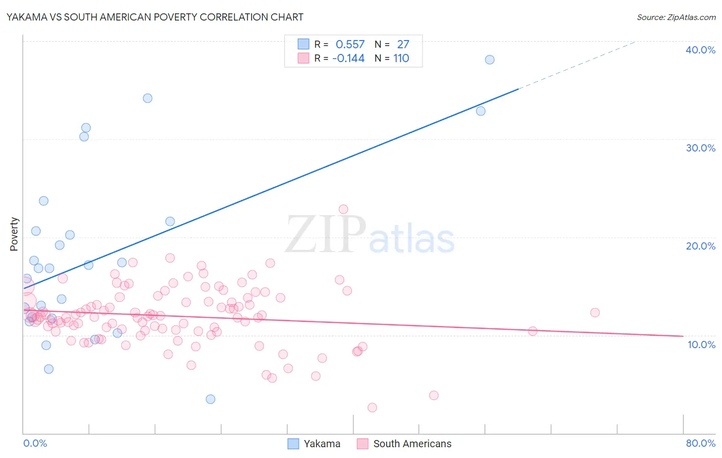 Yakama vs South American Poverty