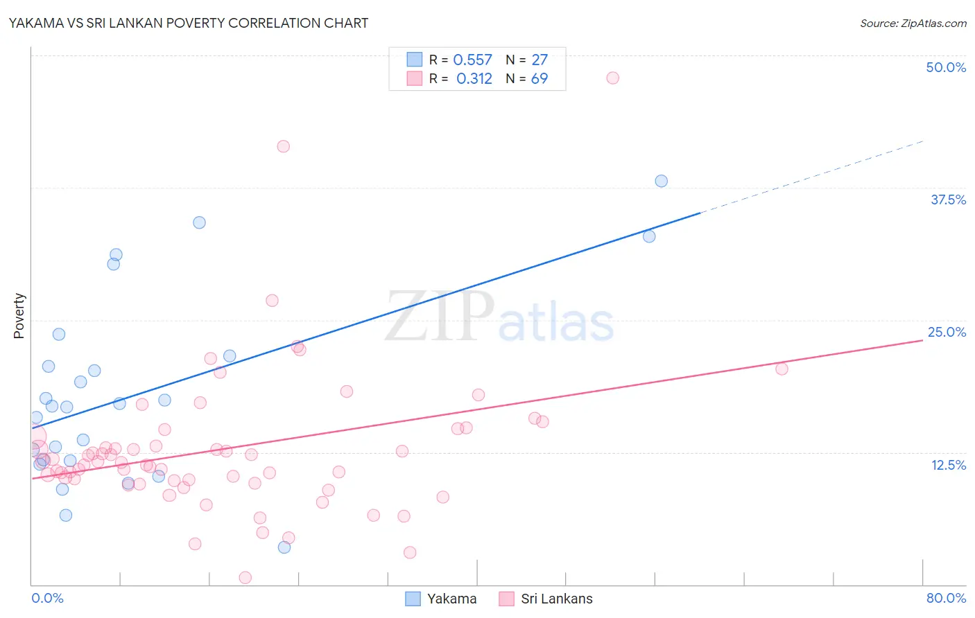 Yakama vs Sri Lankan Poverty