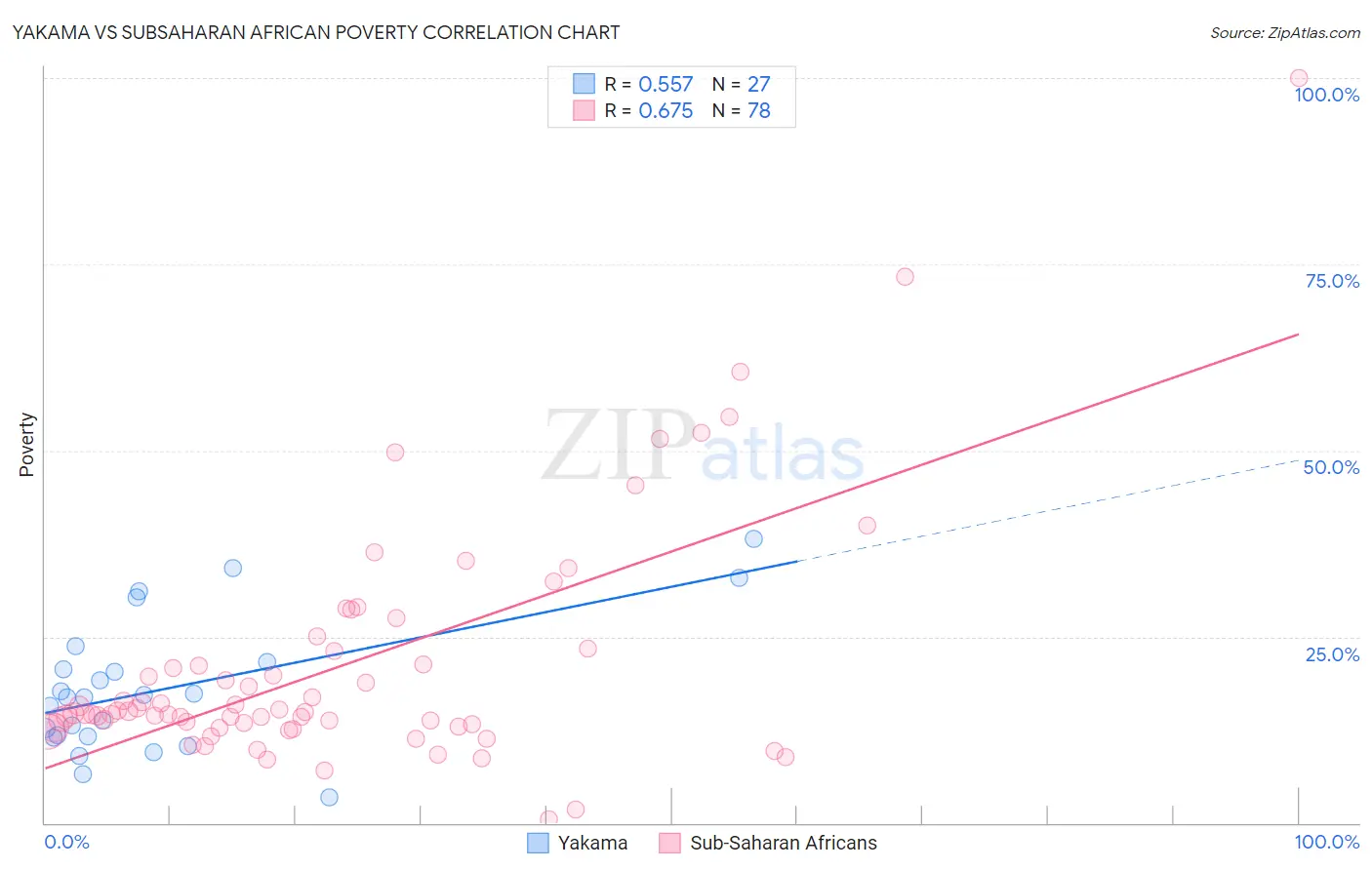 Yakama vs Subsaharan African Poverty