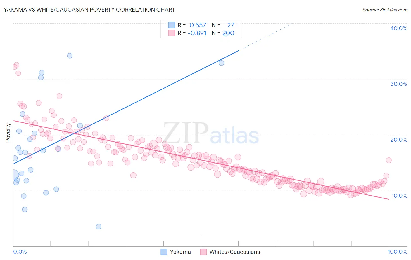 Yakama vs White/Caucasian Poverty