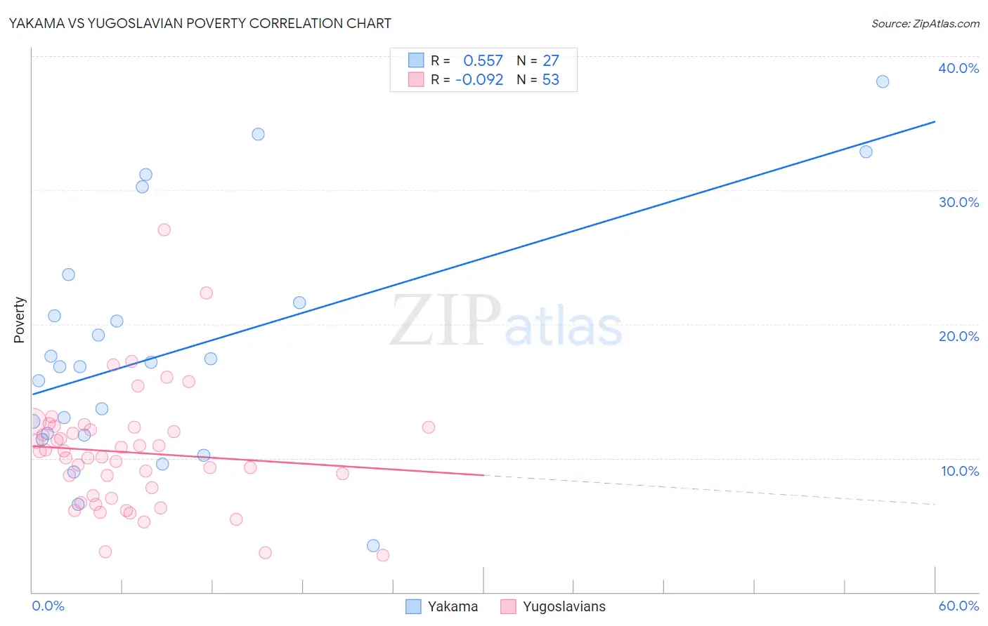 Yakama vs Yugoslavian Poverty