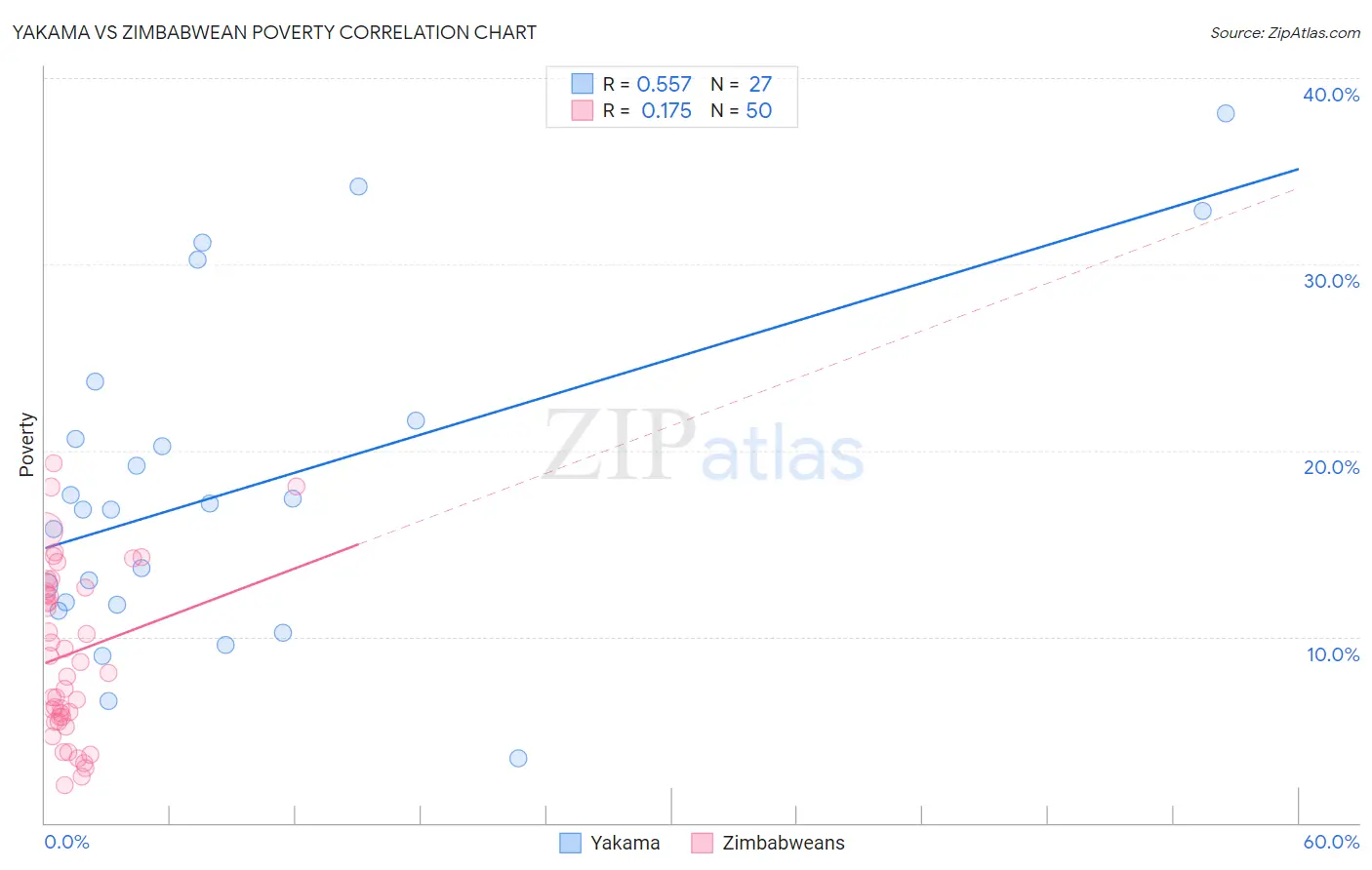 Yakama vs Zimbabwean Poverty