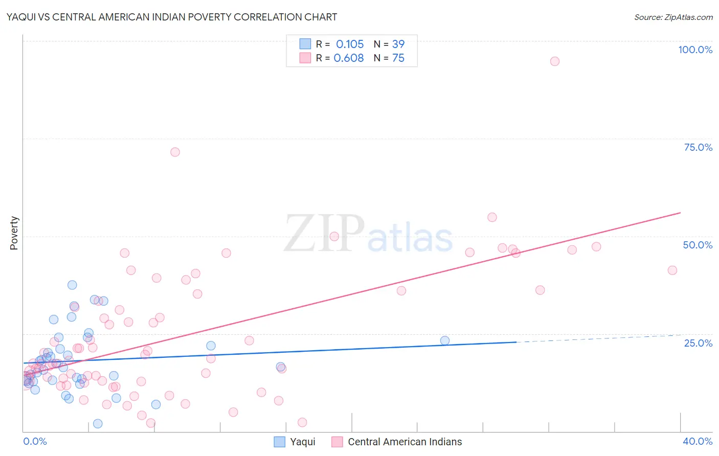 Yaqui vs Central American Indian Poverty