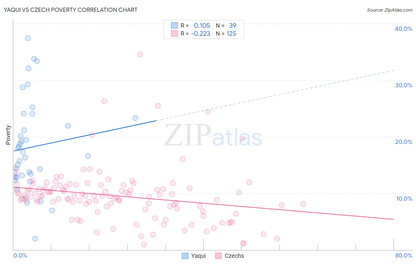Yaqui vs Czech Poverty