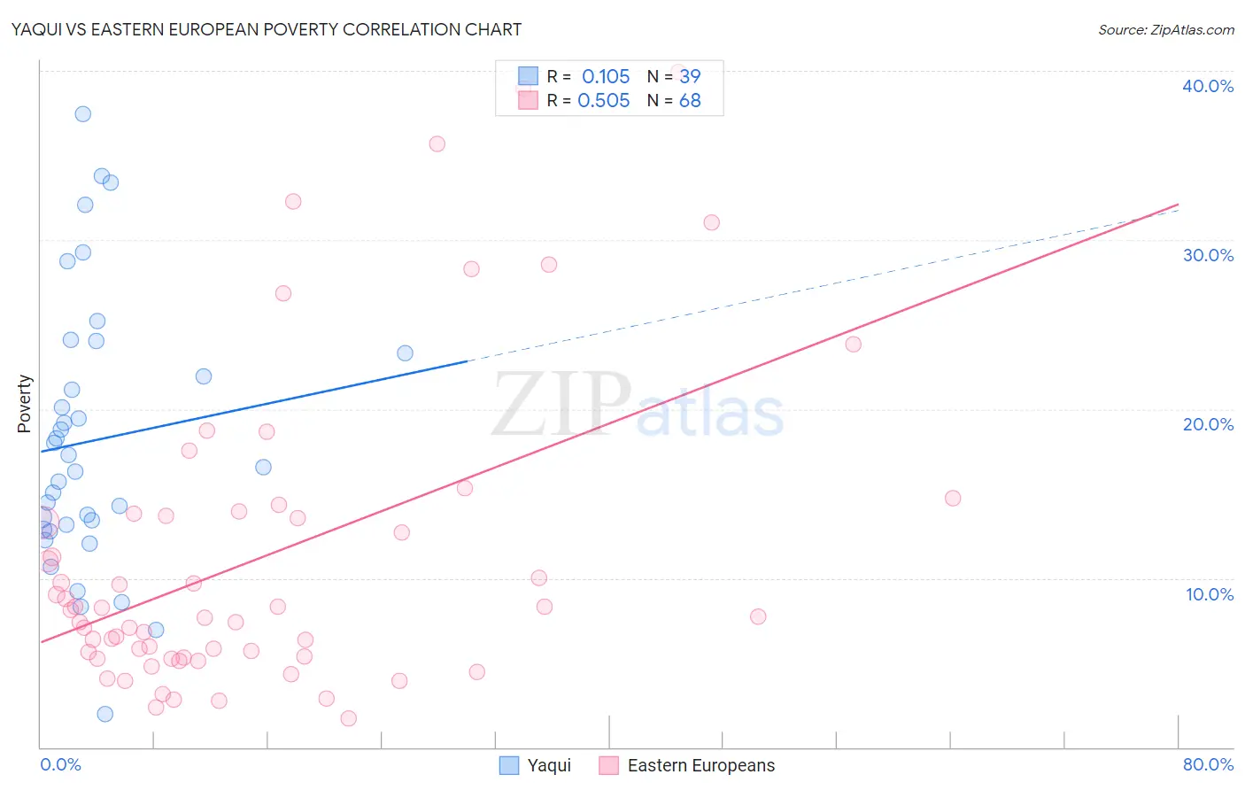 Yaqui vs Eastern European Poverty