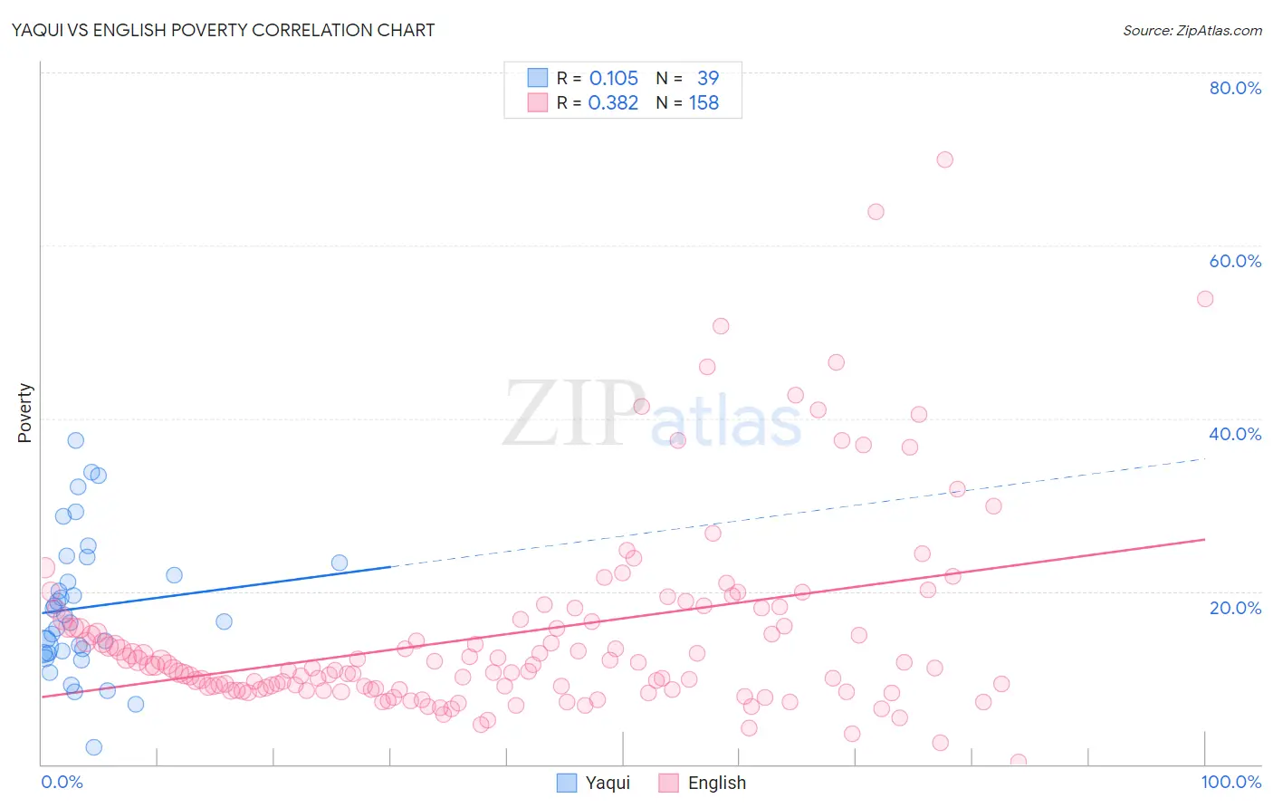 Yaqui vs English Poverty