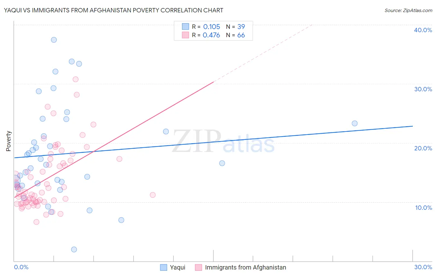 Yaqui vs Immigrants from Afghanistan Poverty