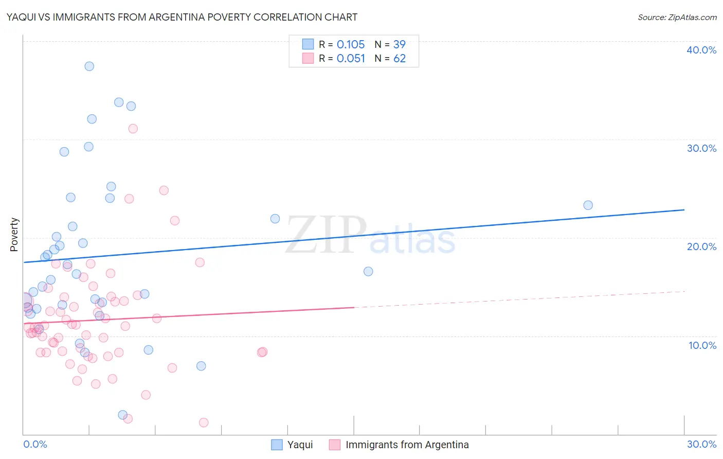Yaqui vs Immigrants from Argentina Poverty