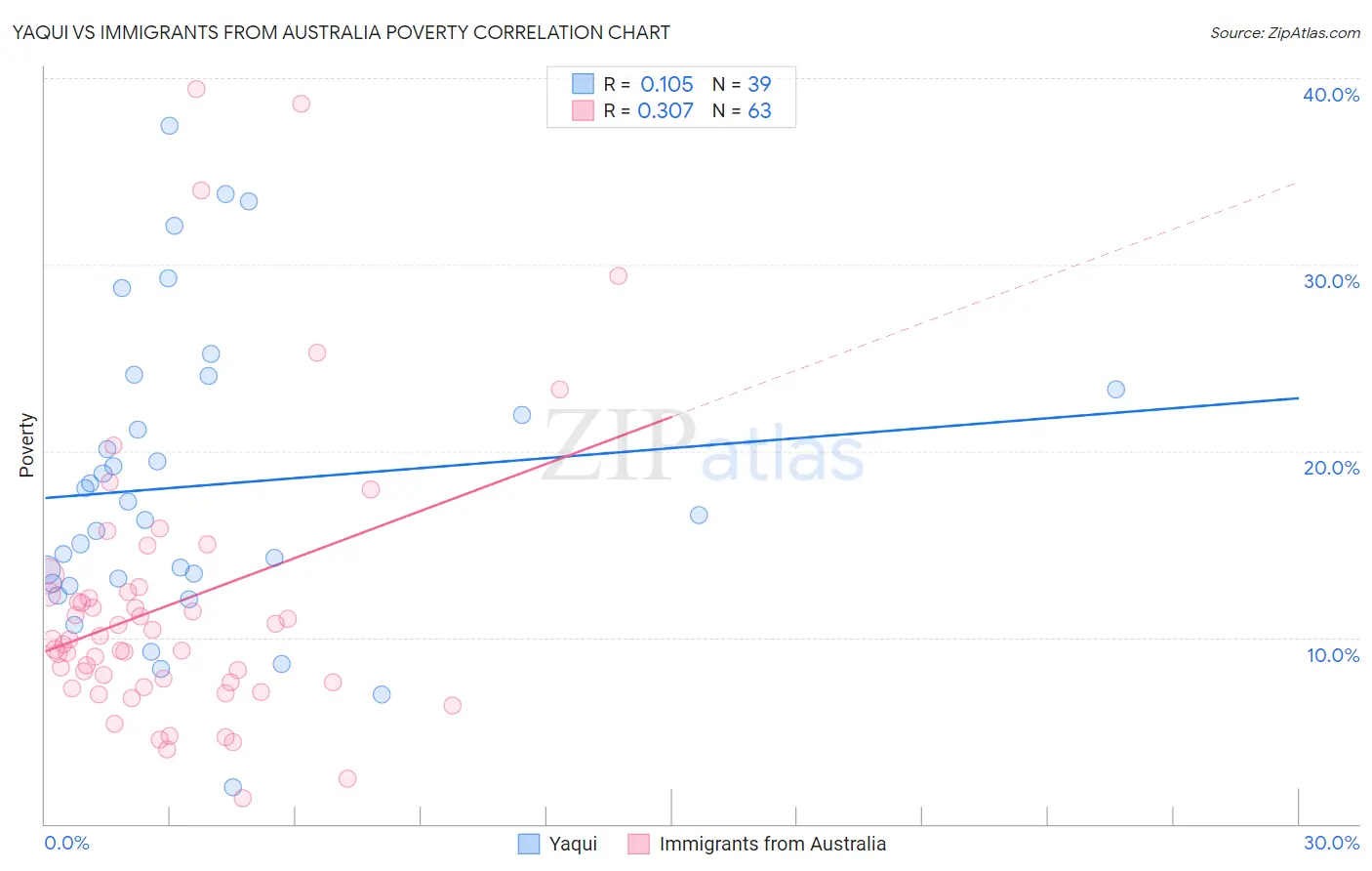 Yaqui vs Immigrants from Australia Poverty