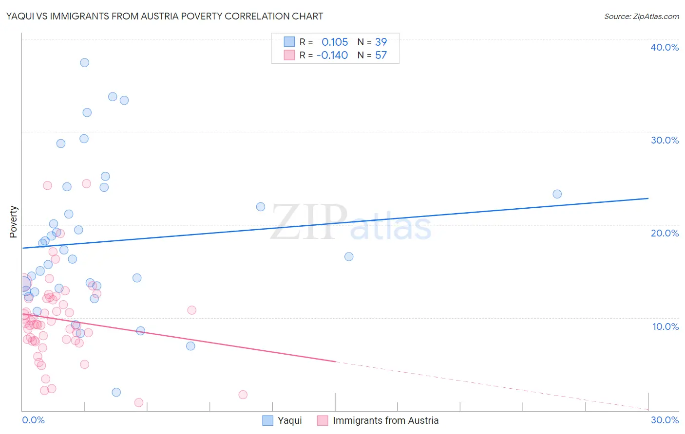 Yaqui vs Immigrants from Austria Poverty