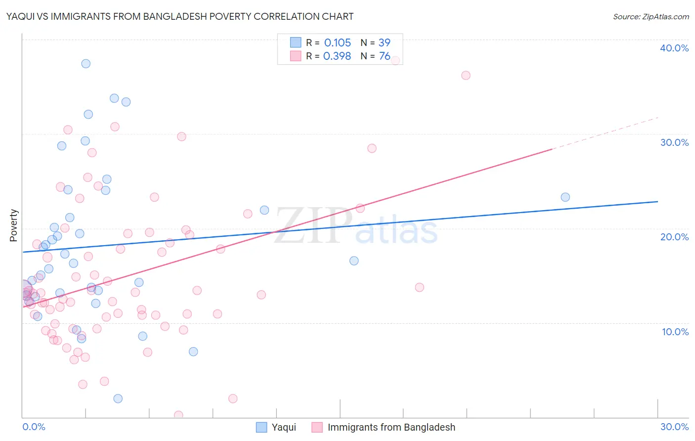 Yaqui vs Immigrants from Bangladesh Poverty