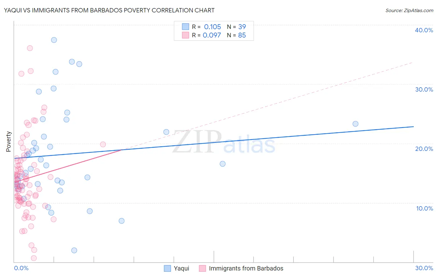 Yaqui vs Immigrants from Barbados Poverty