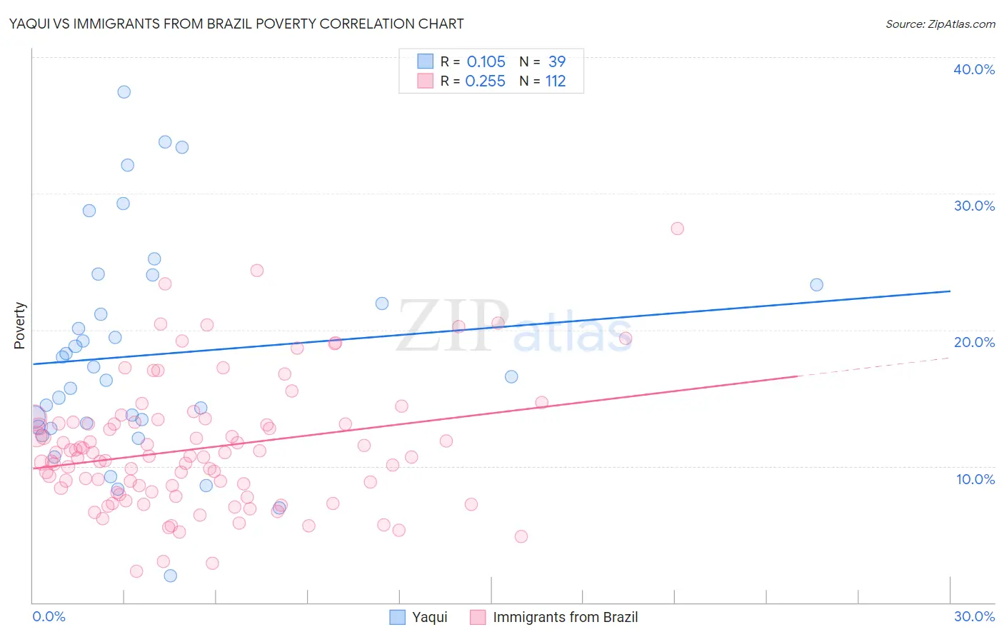 Yaqui vs Immigrants from Brazil Poverty