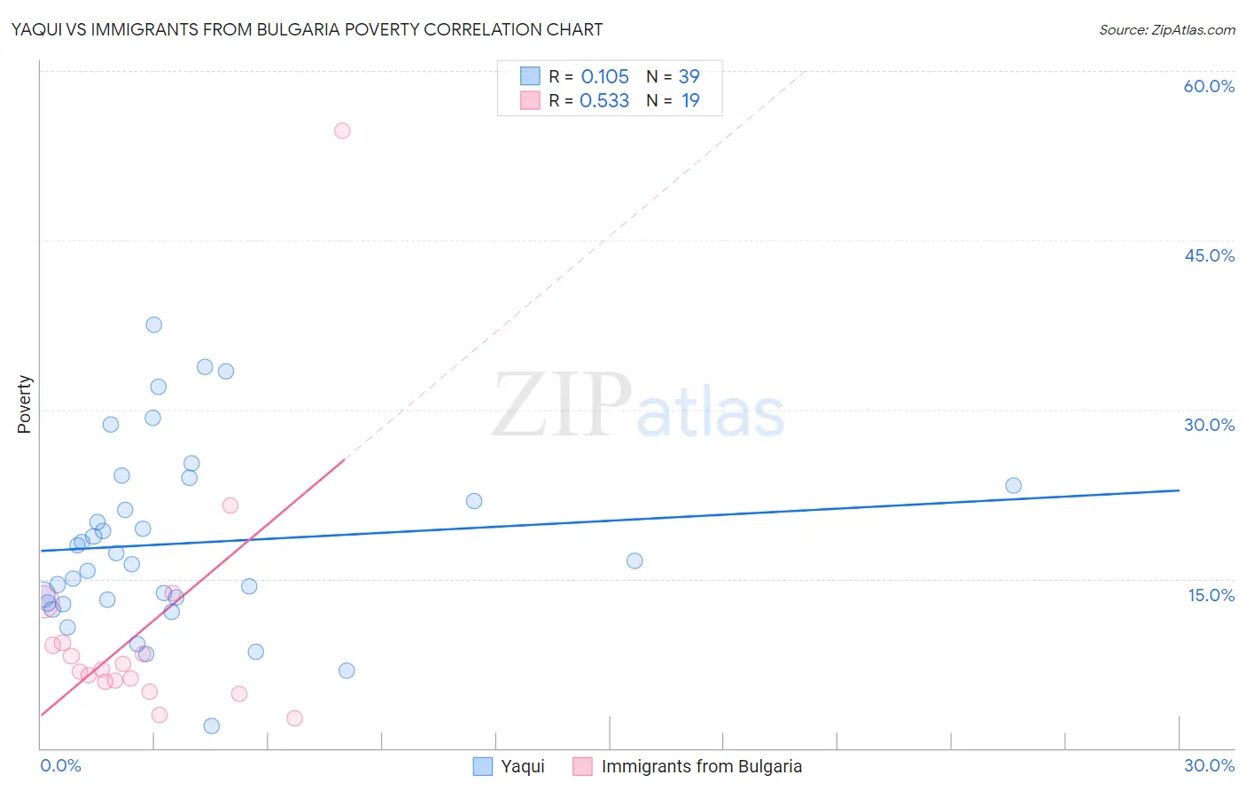 Yaqui vs Immigrants from Bulgaria Poverty