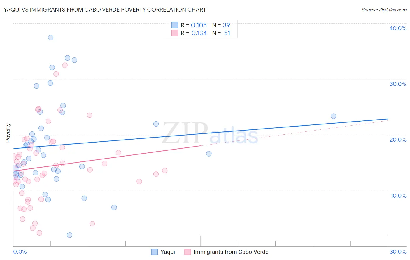 Yaqui vs Immigrants from Cabo Verde Poverty