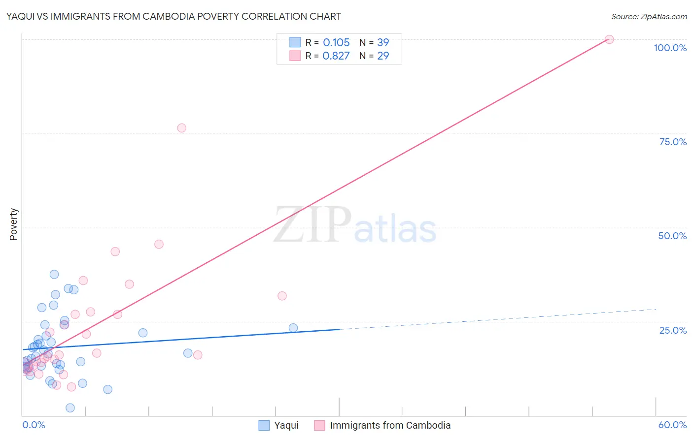 Yaqui vs Immigrants from Cambodia Poverty