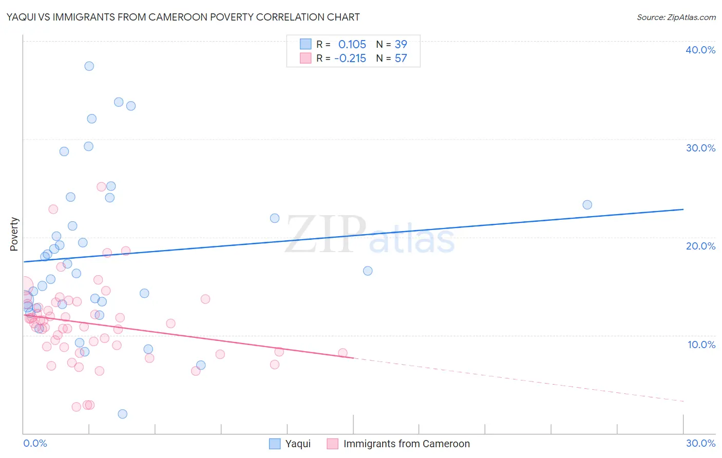 Yaqui vs Immigrants from Cameroon Poverty