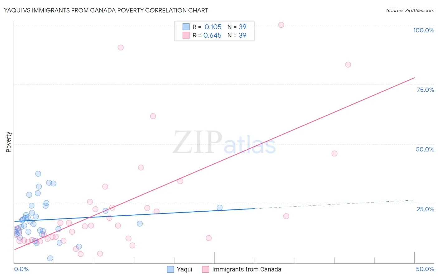 Yaqui vs Immigrants from Canada Poverty