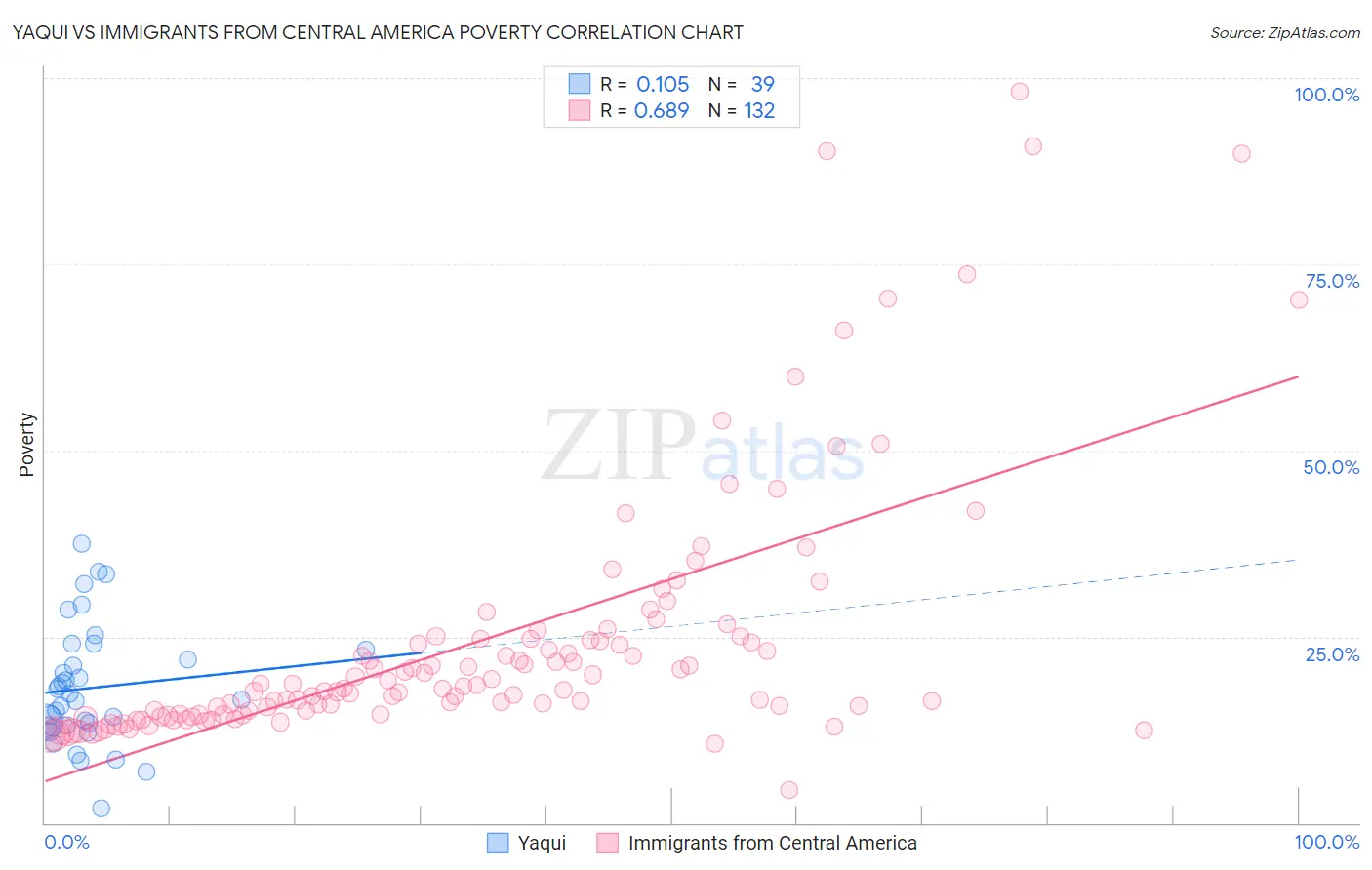 Yaqui vs Immigrants from Central America Poverty