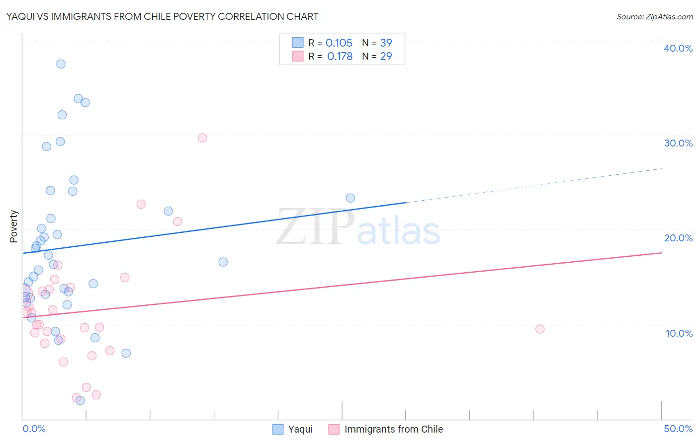 Yaqui vs Immigrants from Chile Poverty