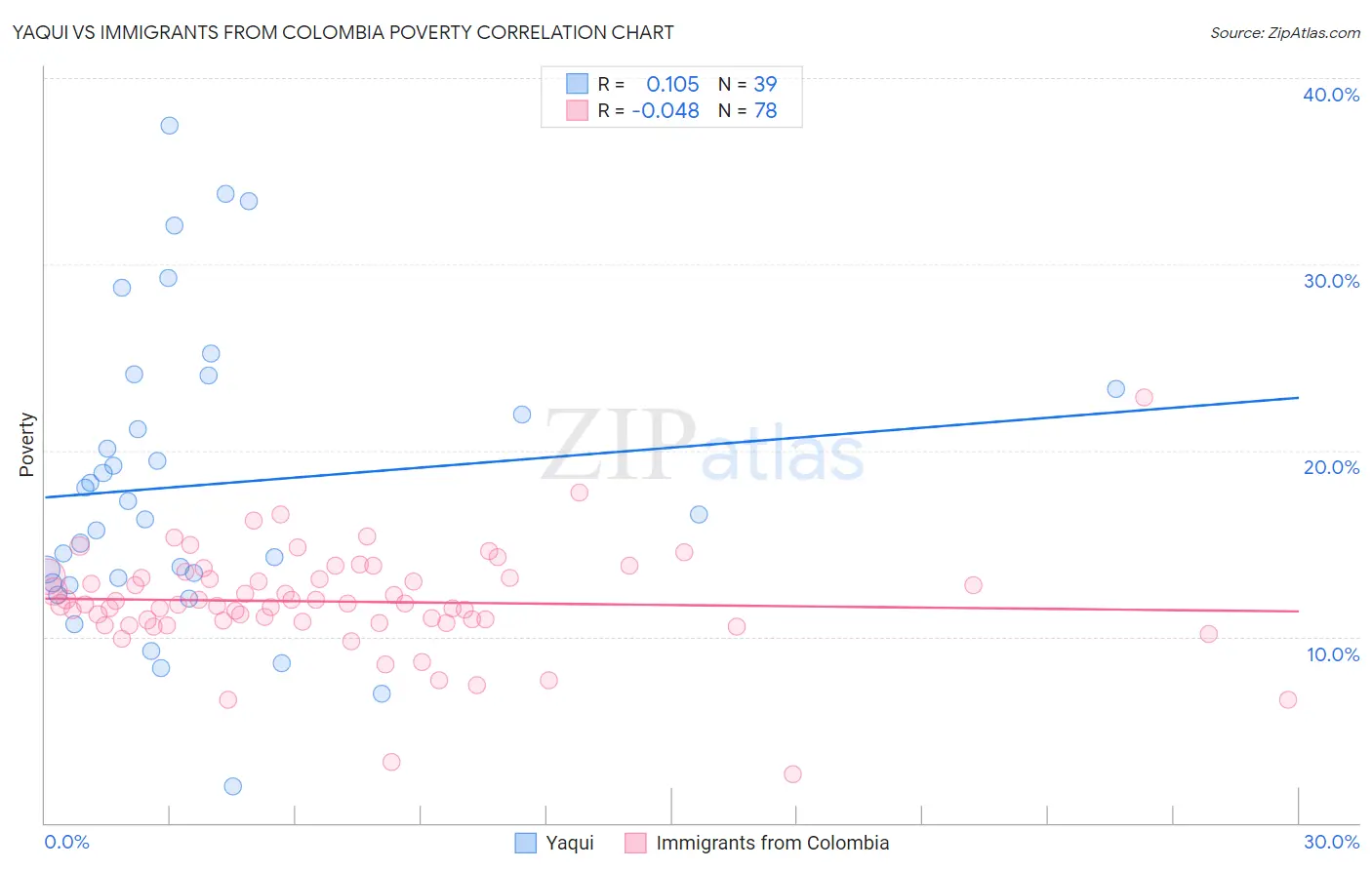 Yaqui vs Immigrants from Colombia Poverty