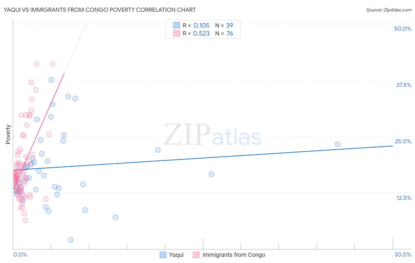 Yaqui vs Immigrants from Congo Poverty