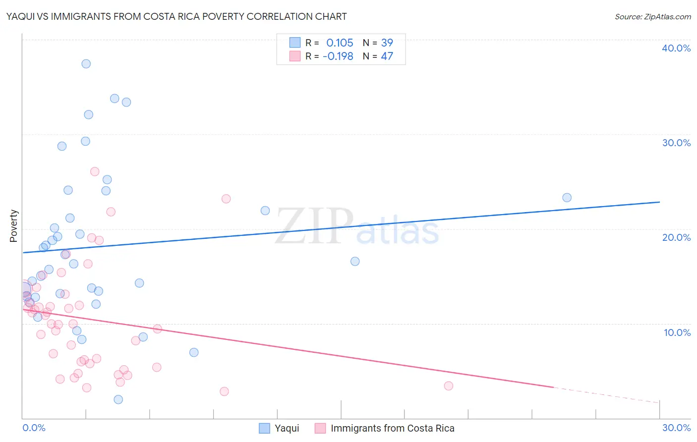 Yaqui vs Immigrants from Costa Rica Poverty