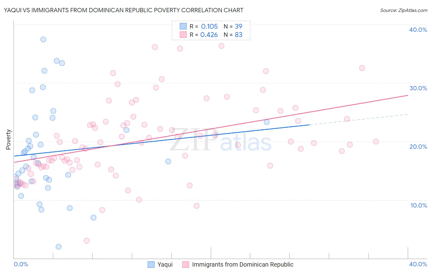 Yaqui vs Immigrants from Dominican Republic Poverty