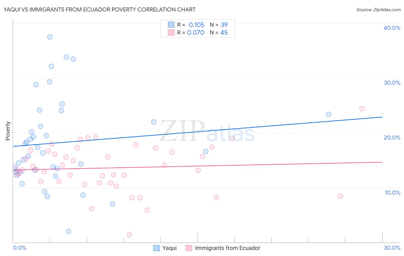 Yaqui vs Immigrants from Ecuador Poverty