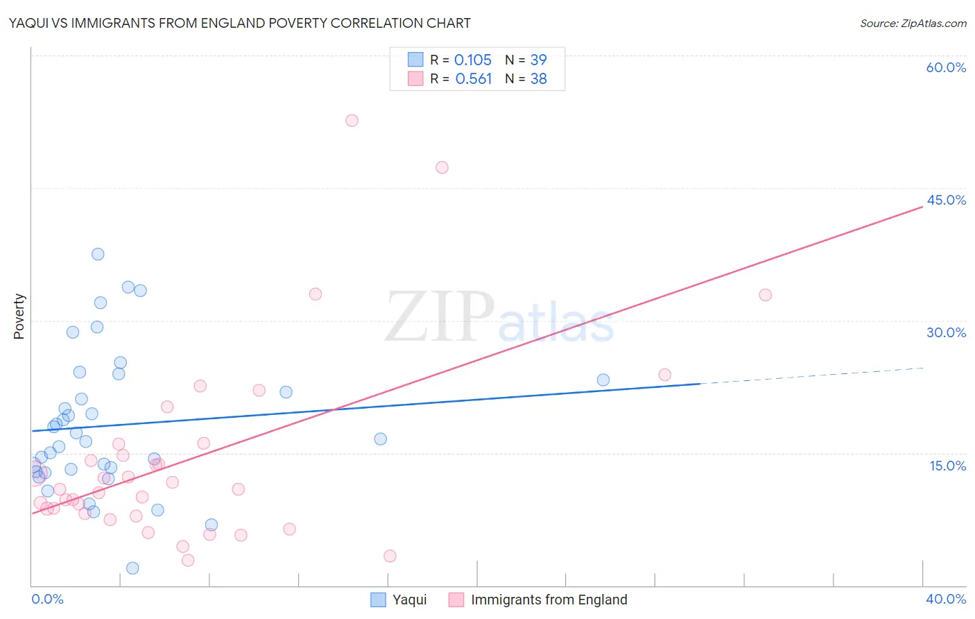 Yaqui vs Immigrants from England Poverty