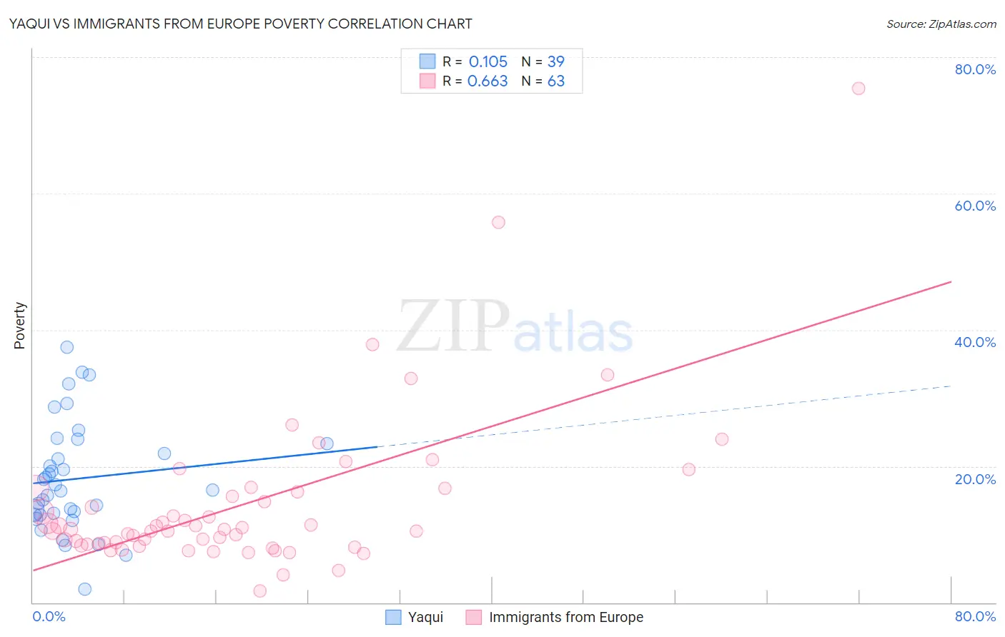 Yaqui vs Immigrants from Europe Poverty