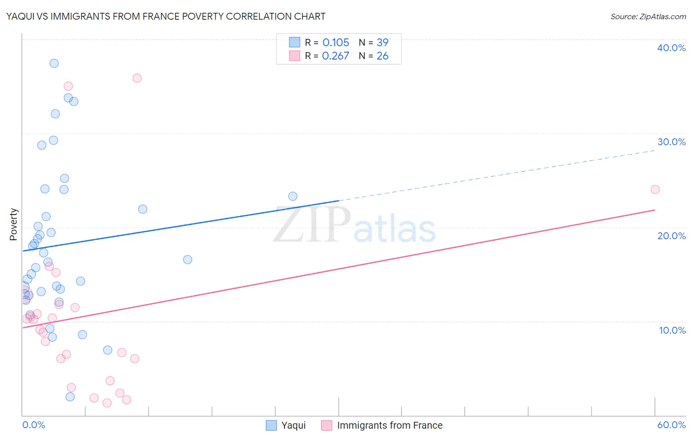 Yaqui vs Immigrants from France Poverty