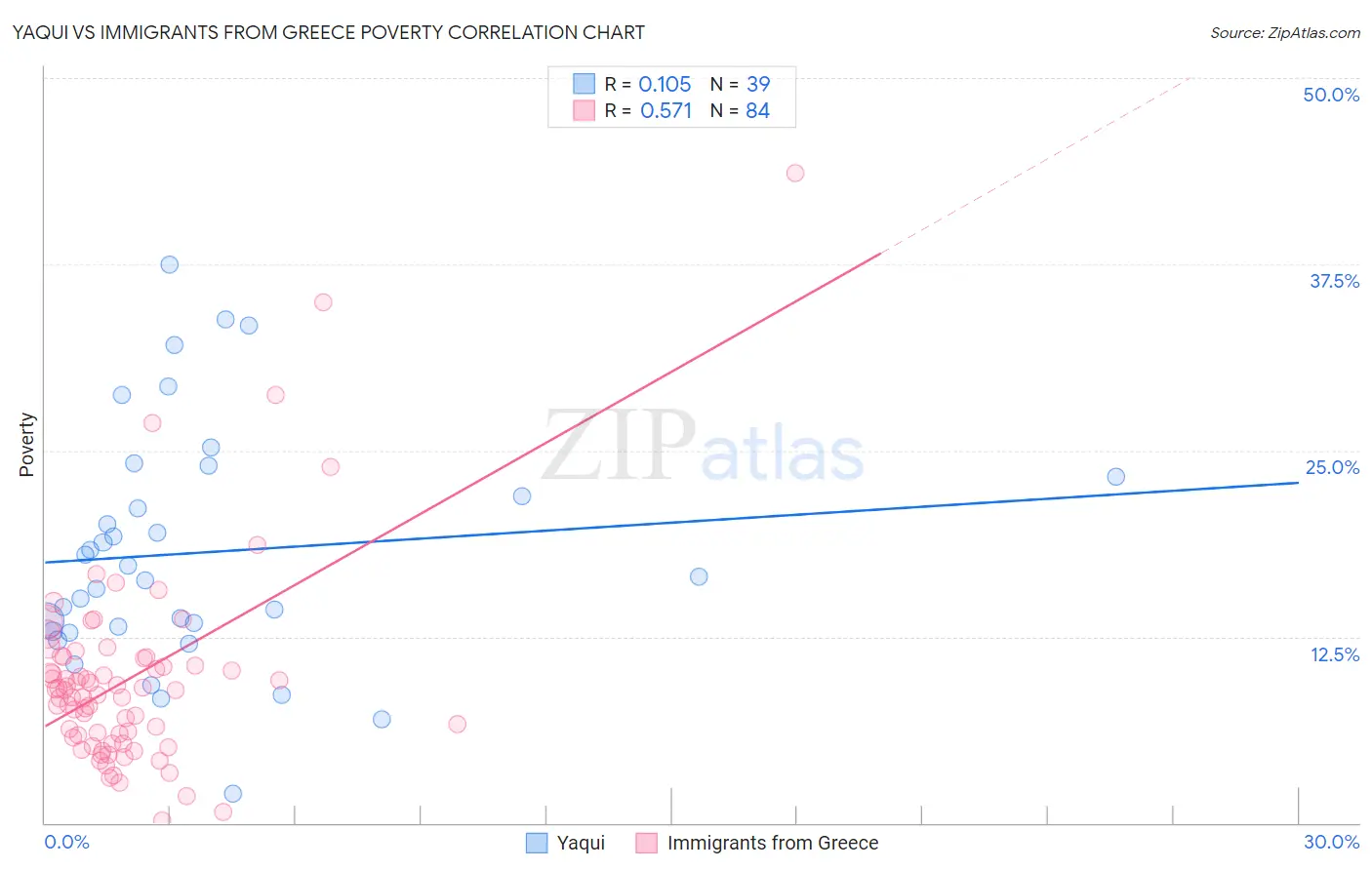 Yaqui vs Immigrants from Greece Poverty