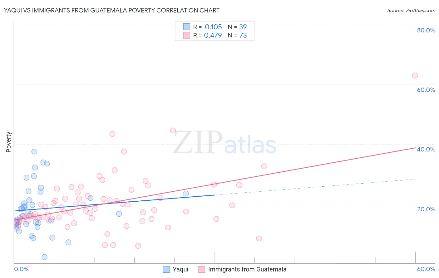 Yaqui vs Immigrants from Guatemala Poverty