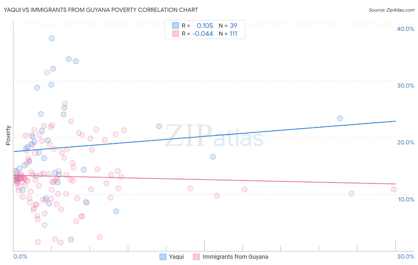 Yaqui vs Immigrants from Guyana Poverty