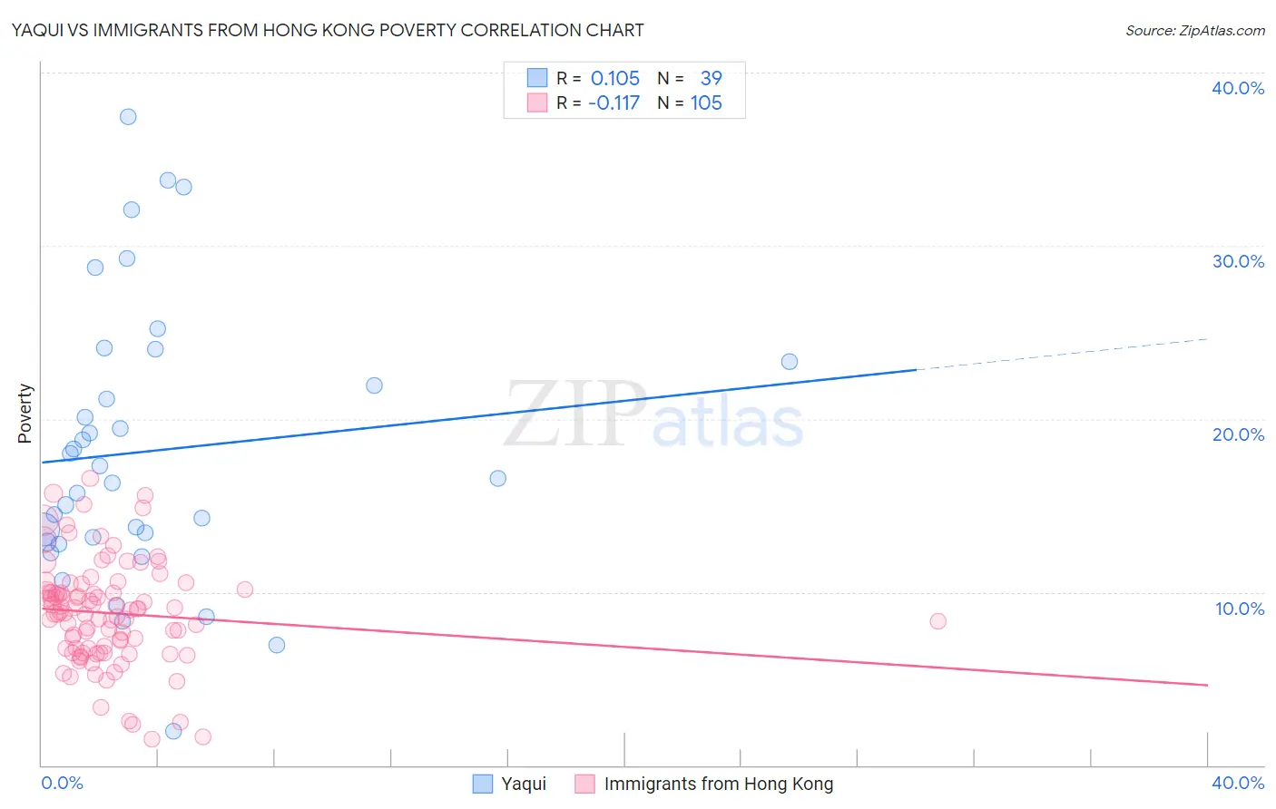 Yaqui vs Immigrants from Hong Kong Poverty