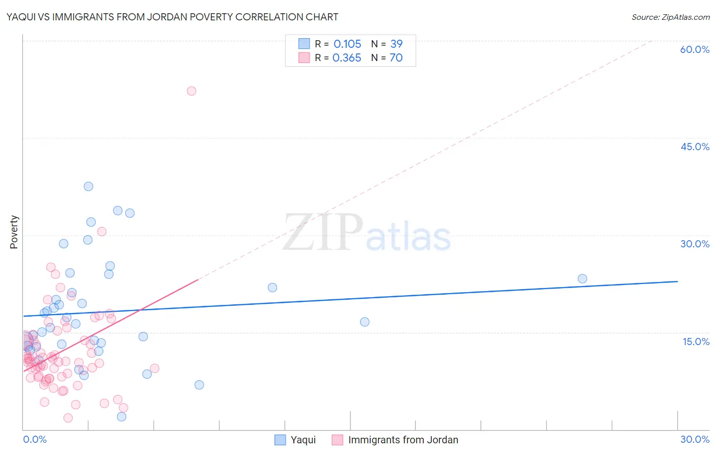 Yaqui vs Immigrants from Jordan Poverty