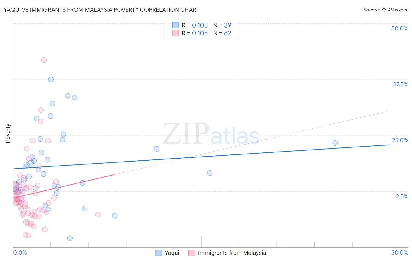 Yaqui vs Immigrants from Malaysia Poverty