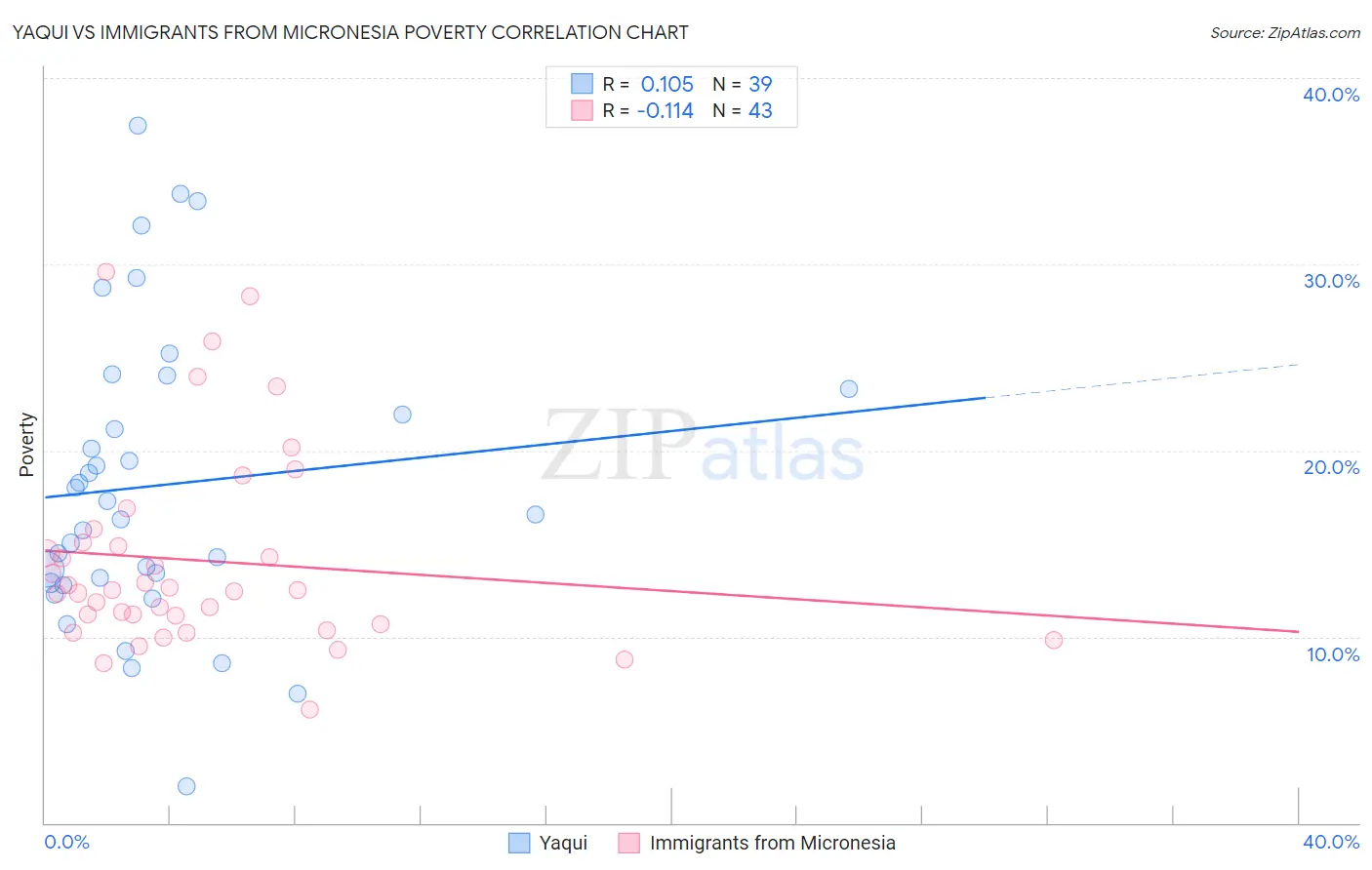 Yaqui vs Immigrants from Micronesia Poverty