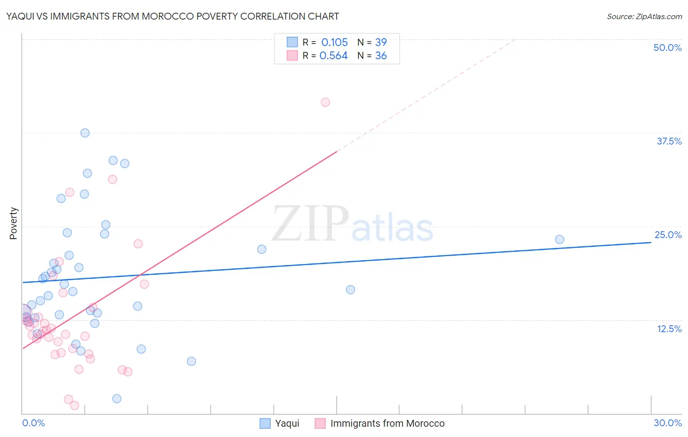 Yaqui vs Immigrants from Morocco Poverty