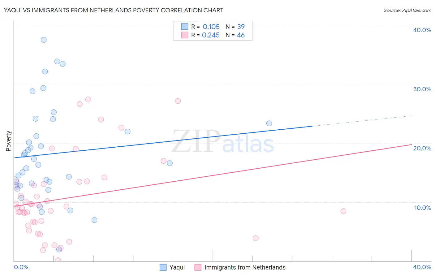 Yaqui vs Immigrants from Netherlands Poverty