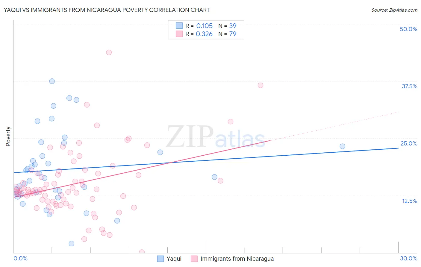 Yaqui vs Immigrants from Nicaragua Poverty