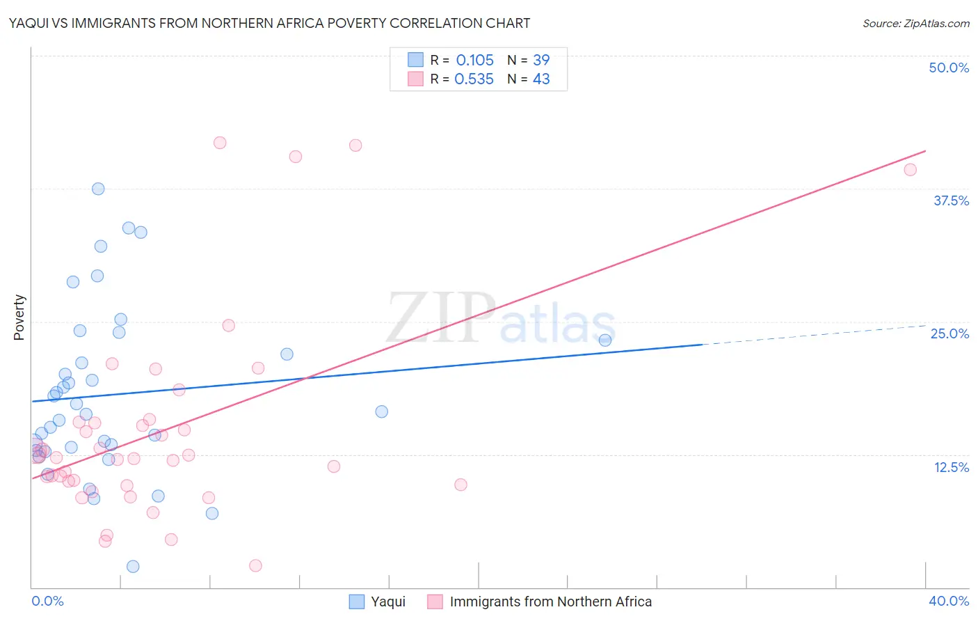 Yaqui vs Immigrants from Northern Africa Poverty