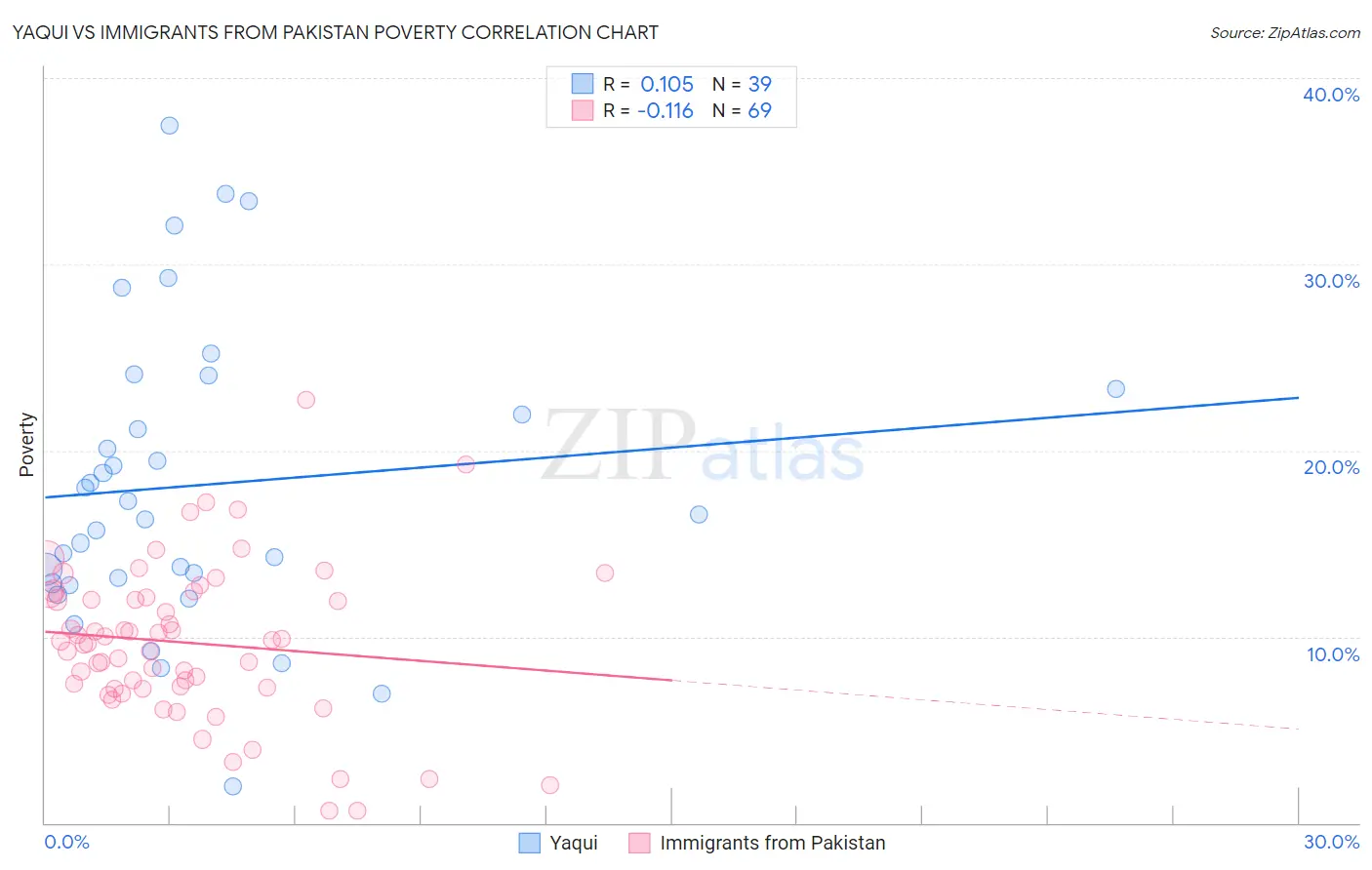 Yaqui vs Immigrants from Pakistan Poverty